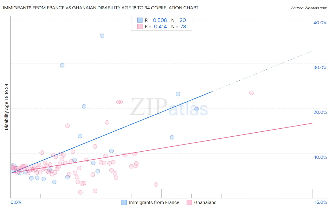 Immigrants from France vs Ghanaian Disability Age 18 to 34