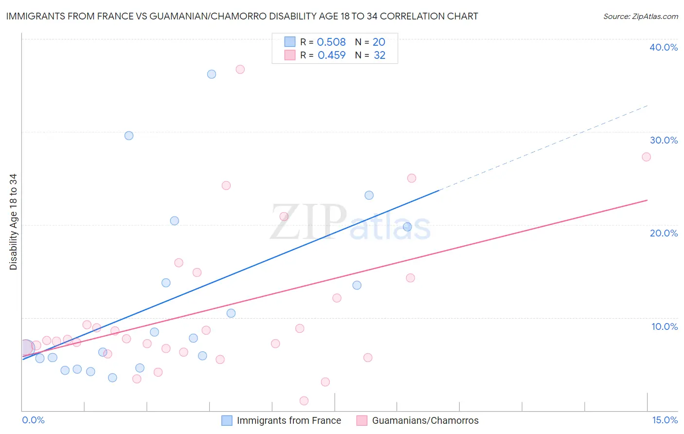 Immigrants from France vs Guamanian/Chamorro Disability Age 18 to 34