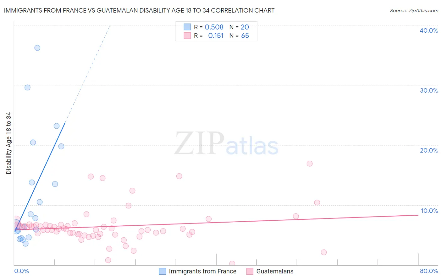 Immigrants from France vs Guatemalan Disability Age 18 to 34