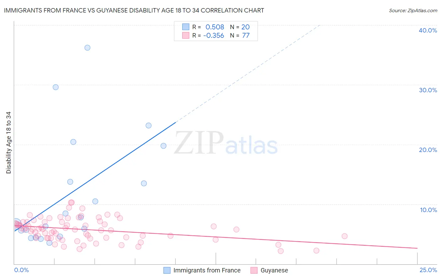 Immigrants from France vs Guyanese Disability Age 18 to 34