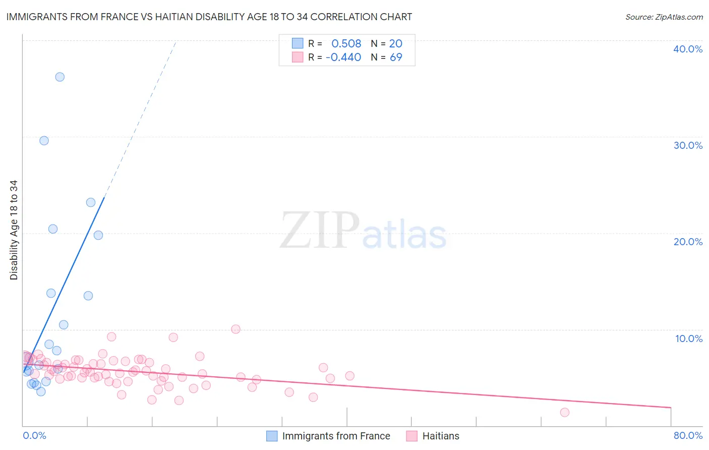Immigrants from France vs Haitian Disability Age 18 to 34
