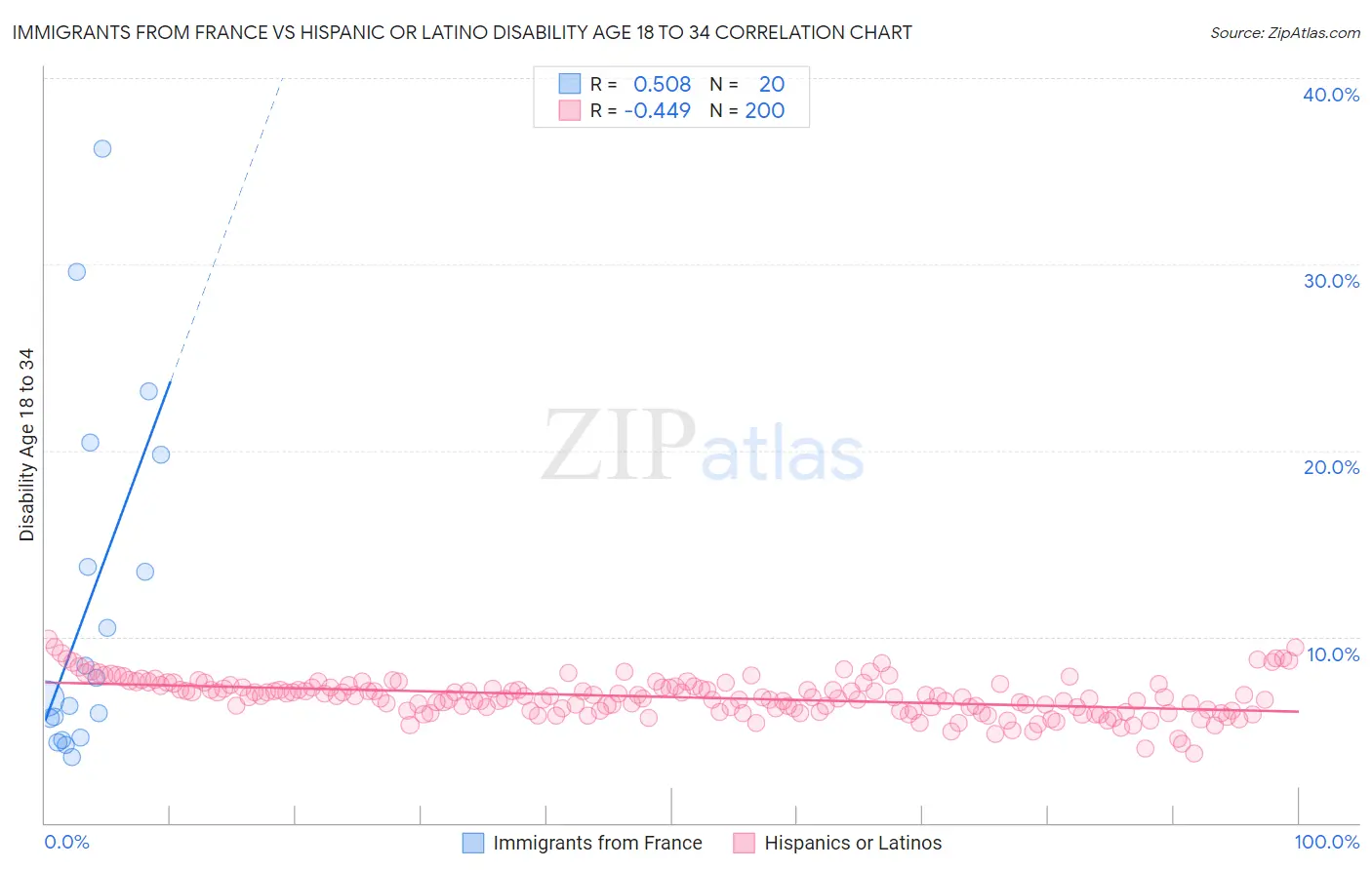 Immigrants from France vs Hispanic or Latino Disability Age 18 to 34