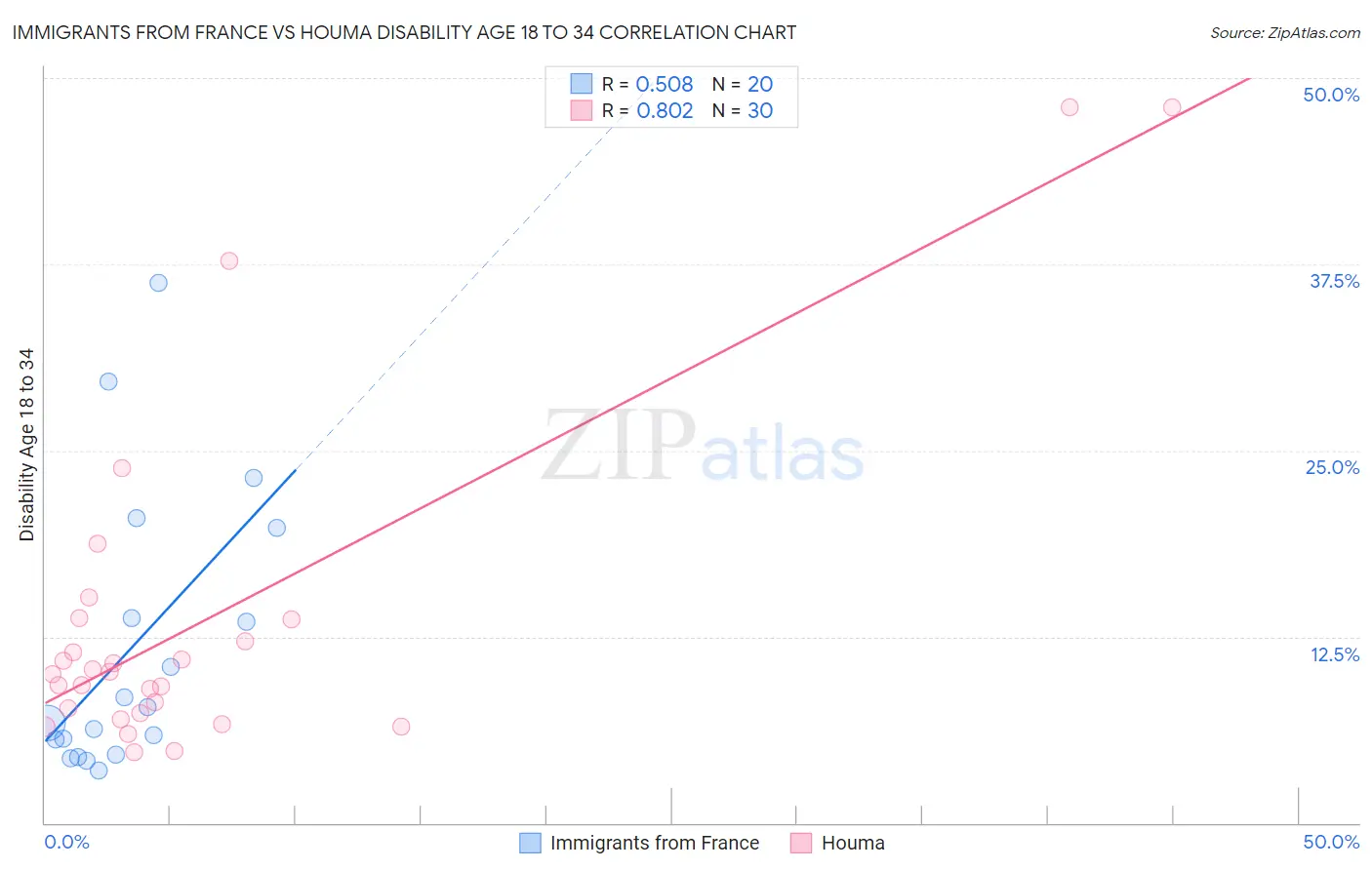 Immigrants from France vs Houma Disability Age 18 to 34
