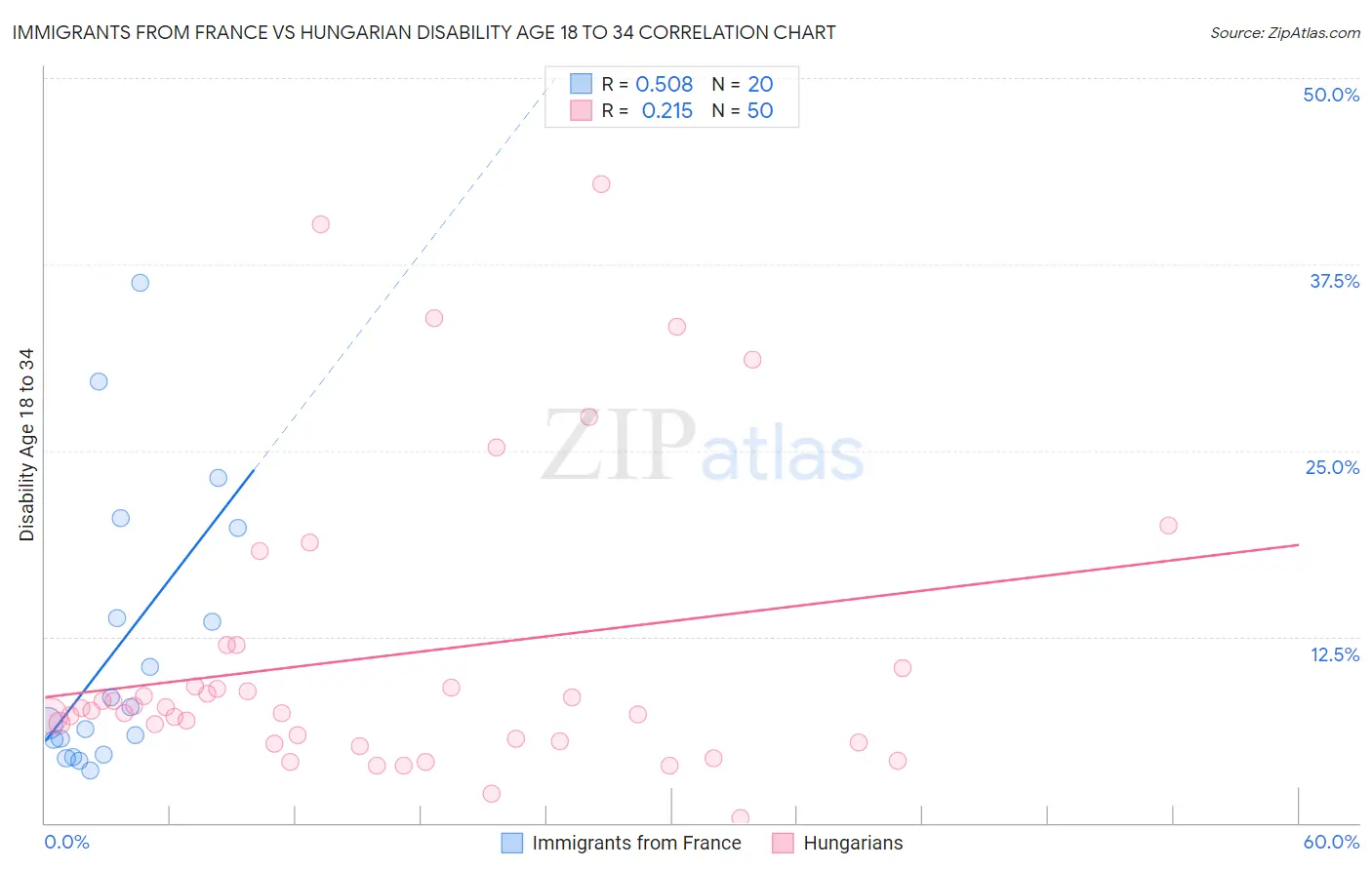 Immigrants from France vs Hungarian Disability Age 18 to 34