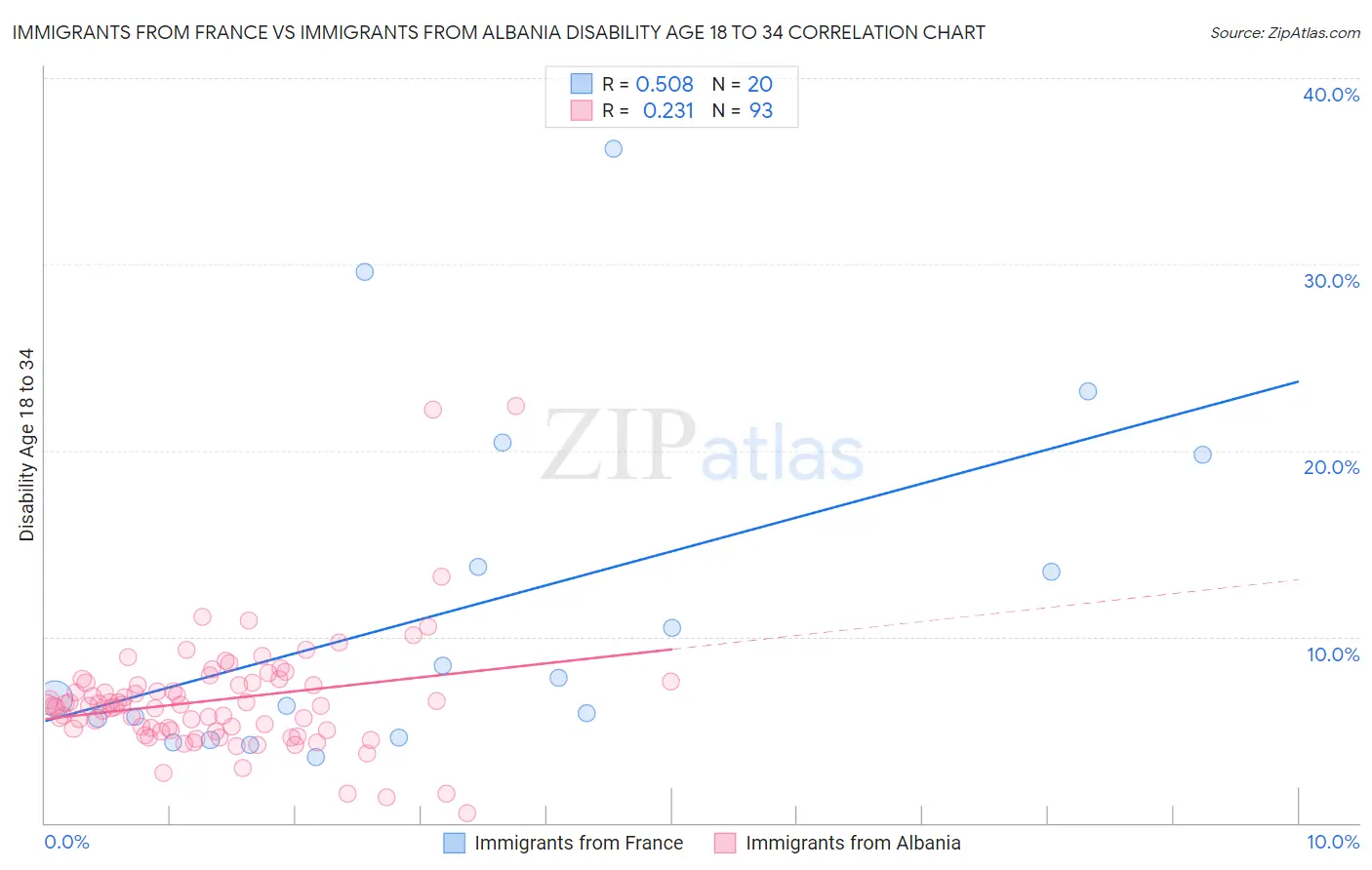 Immigrants from France vs Immigrants from Albania Disability Age 18 to 34