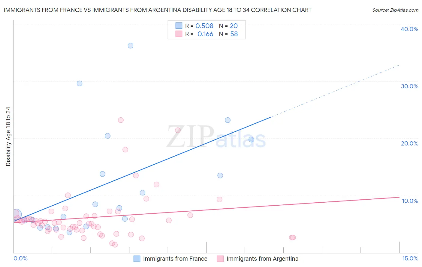 Immigrants from France vs Immigrants from Argentina Disability Age 18 to 34