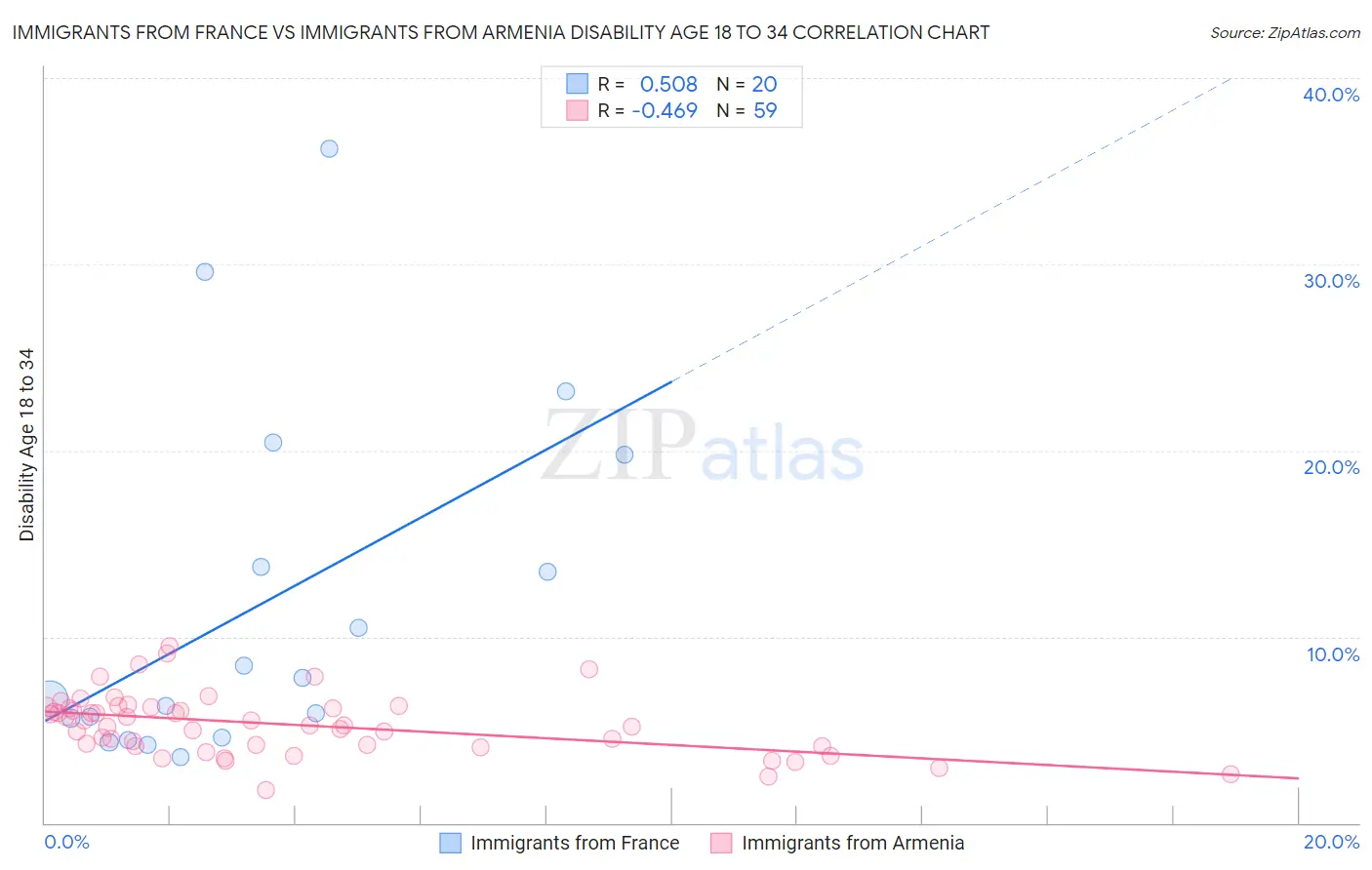 Immigrants from France vs Immigrants from Armenia Disability Age 18 to 34