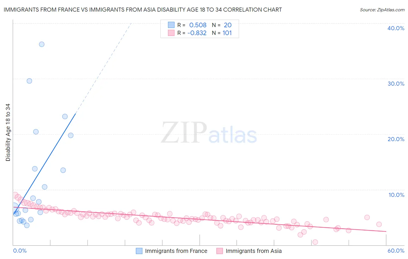 Immigrants from France vs Immigrants from Asia Disability Age 18 to 34