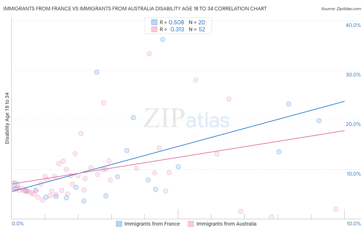 Immigrants from France vs Immigrants from Australia Disability Age 18 to 34