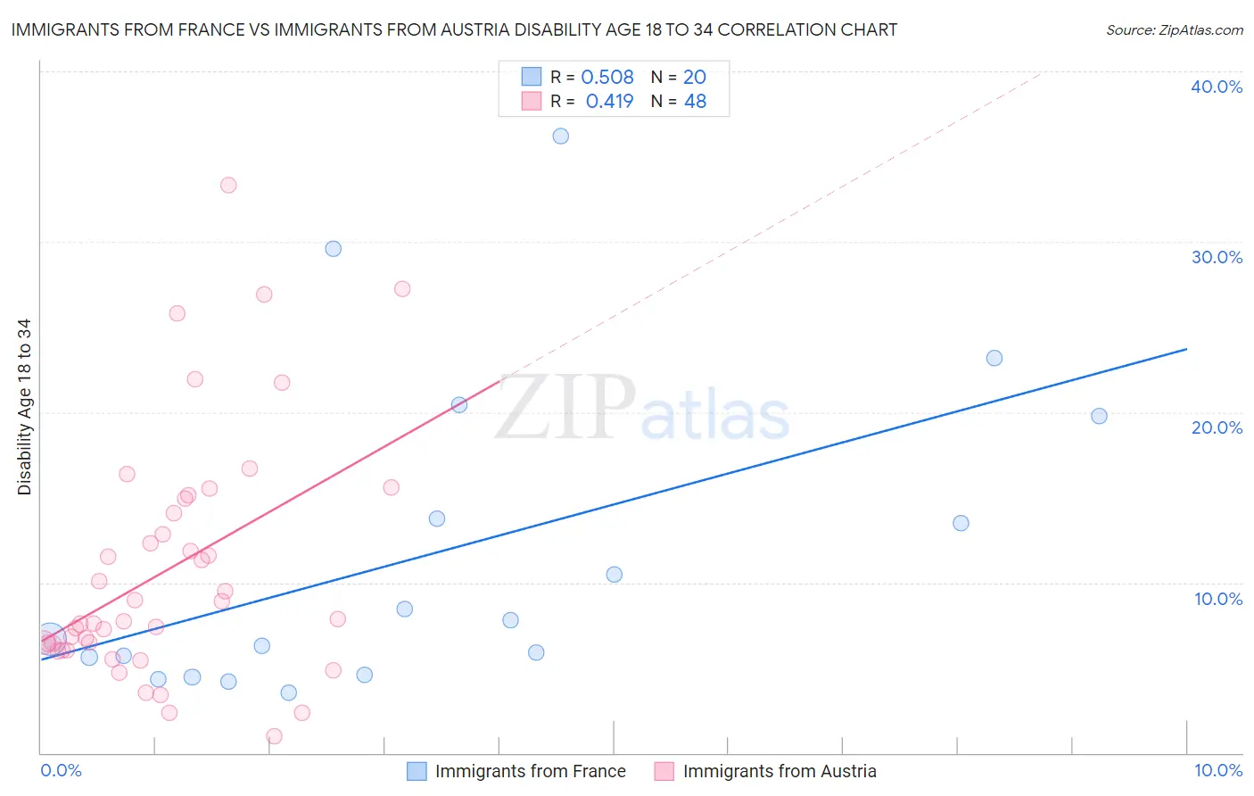 Immigrants from France vs Immigrants from Austria Disability Age 18 to 34