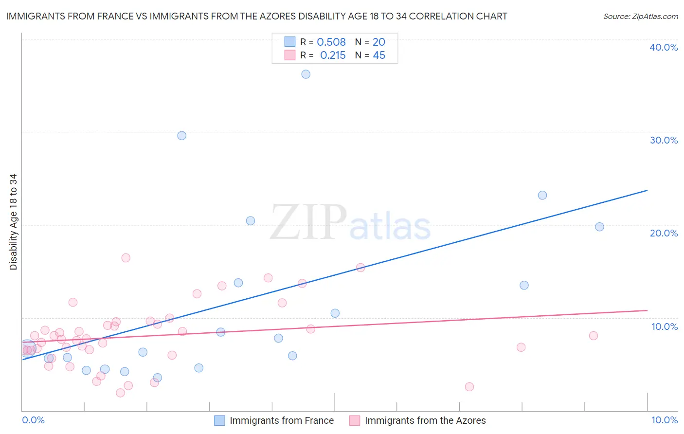 Immigrants from France vs Immigrants from the Azores Disability Age 18 to 34