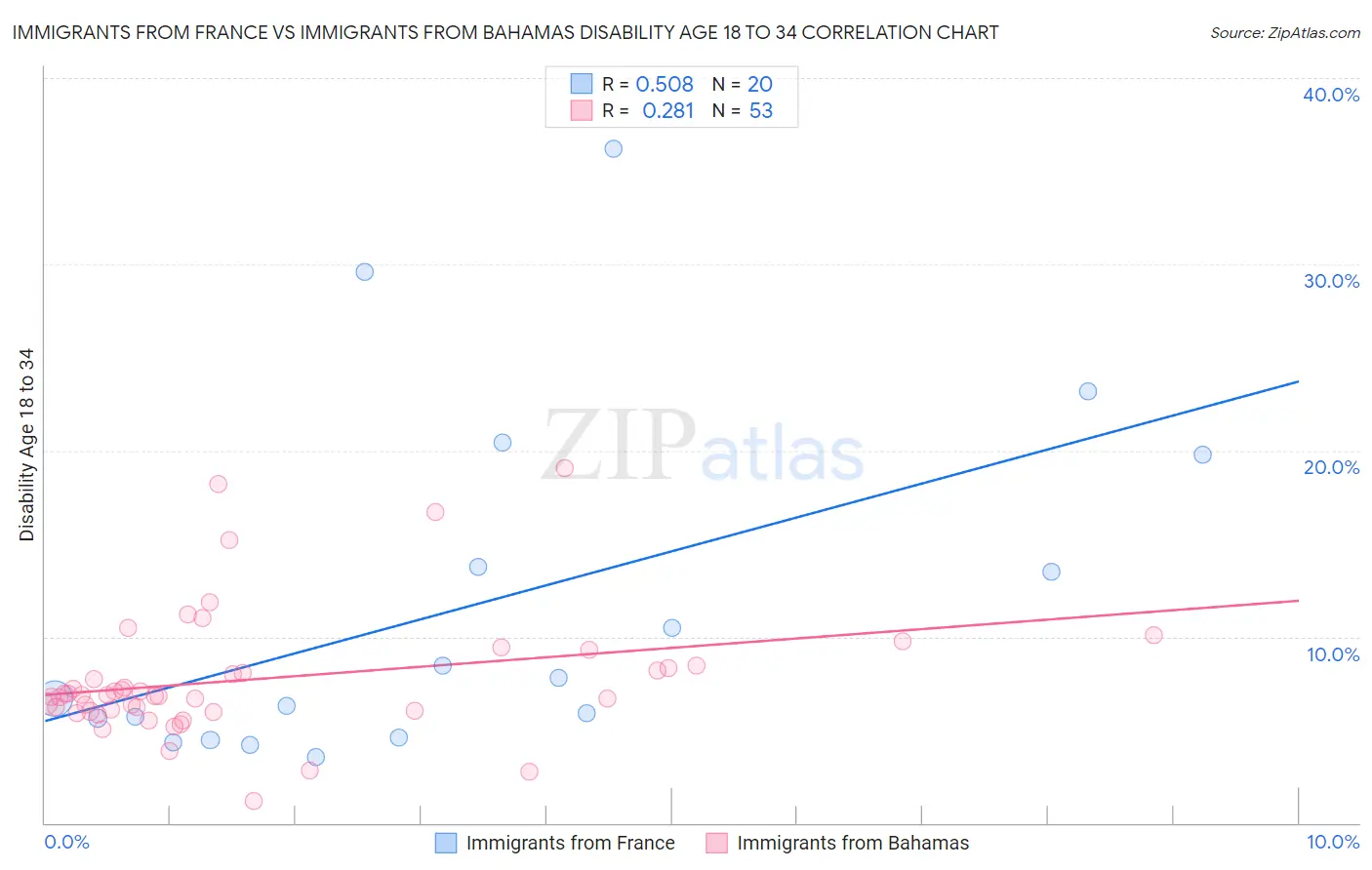 Immigrants from France vs Immigrants from Bahamas Disability Age 18 to 34