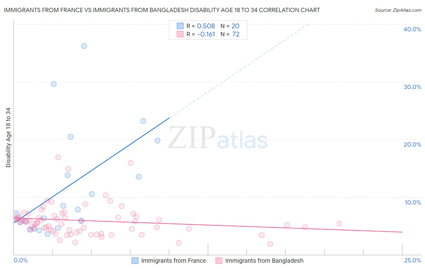 Immigrants from France vs Immigrants from Bangladesh Disability Age 18 to 34