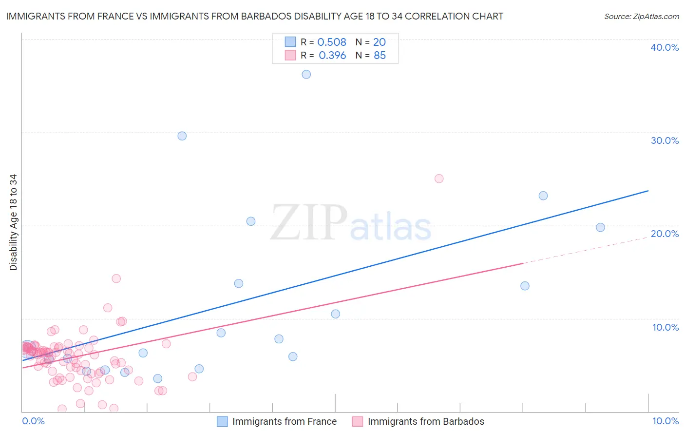 Immigrants from France vs Immigrants from Barbados Disability Age 18 to 34