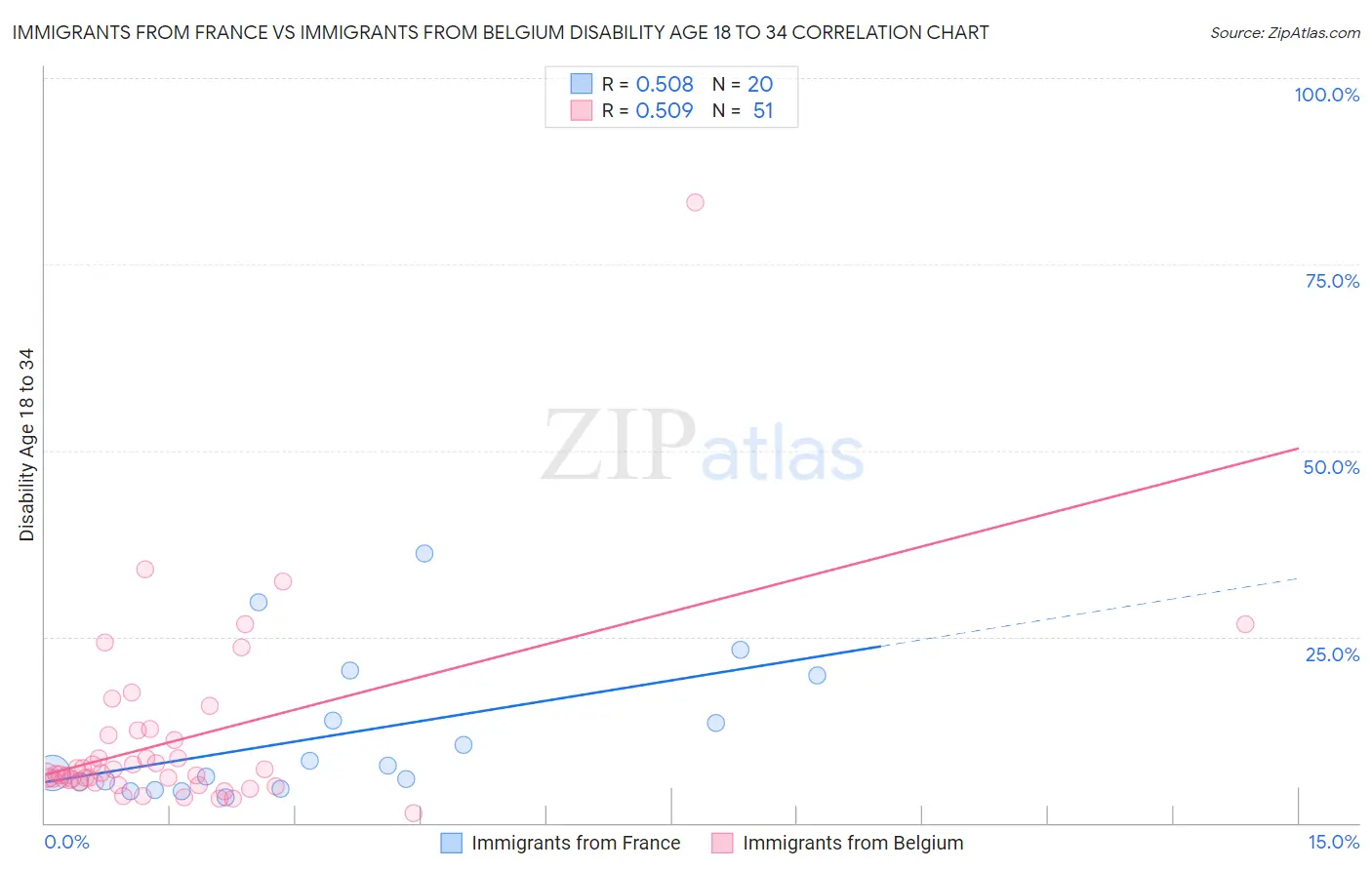 Immigrants from France vs Immigrants from Belgium Disability Age 18 to 34
