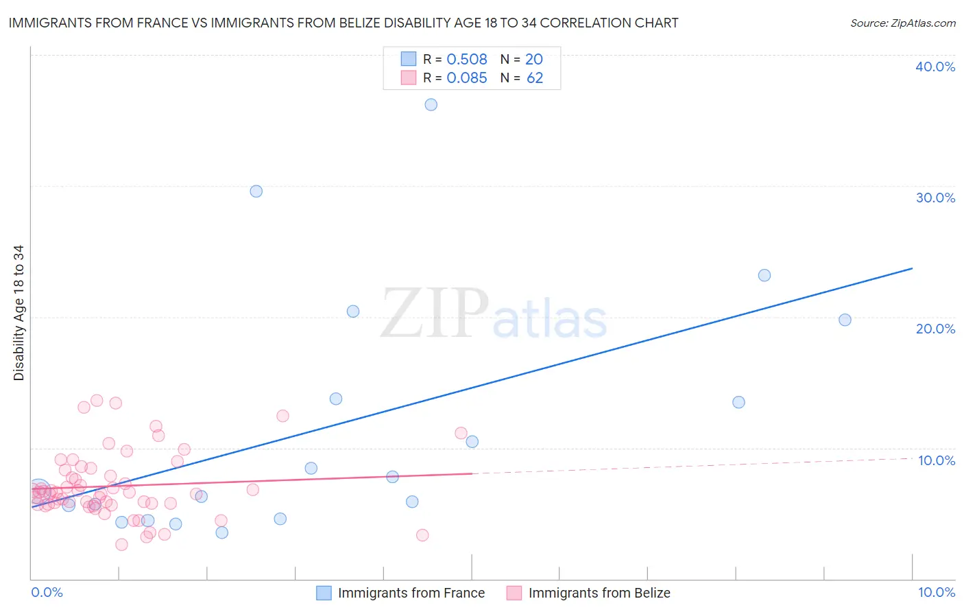 Immigrants from France vs Immigrants from Belize Disability Age 18 to 34