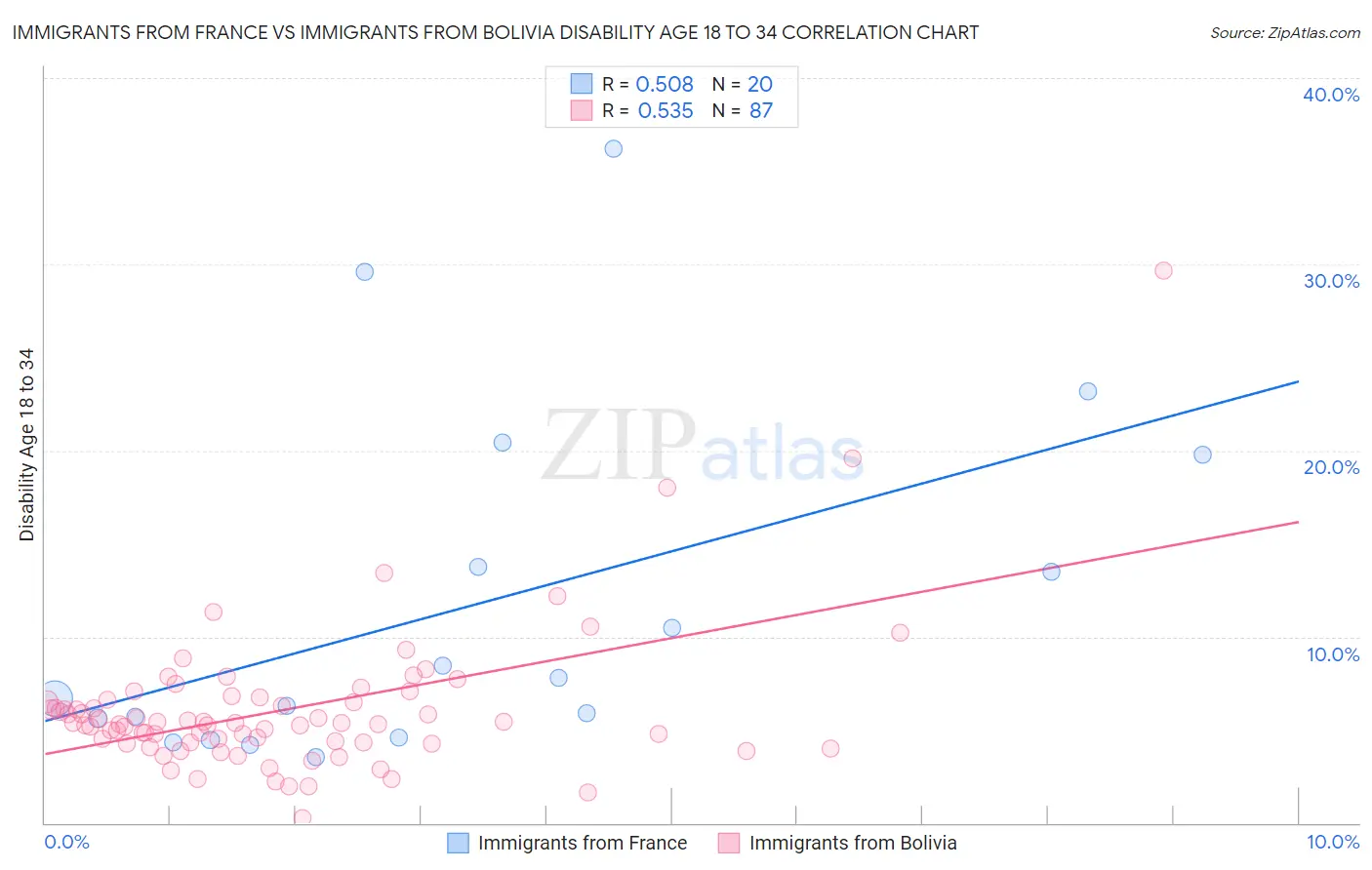 Immigrants from France vs Immigrants from Bolivia Disability Age 18 to 34