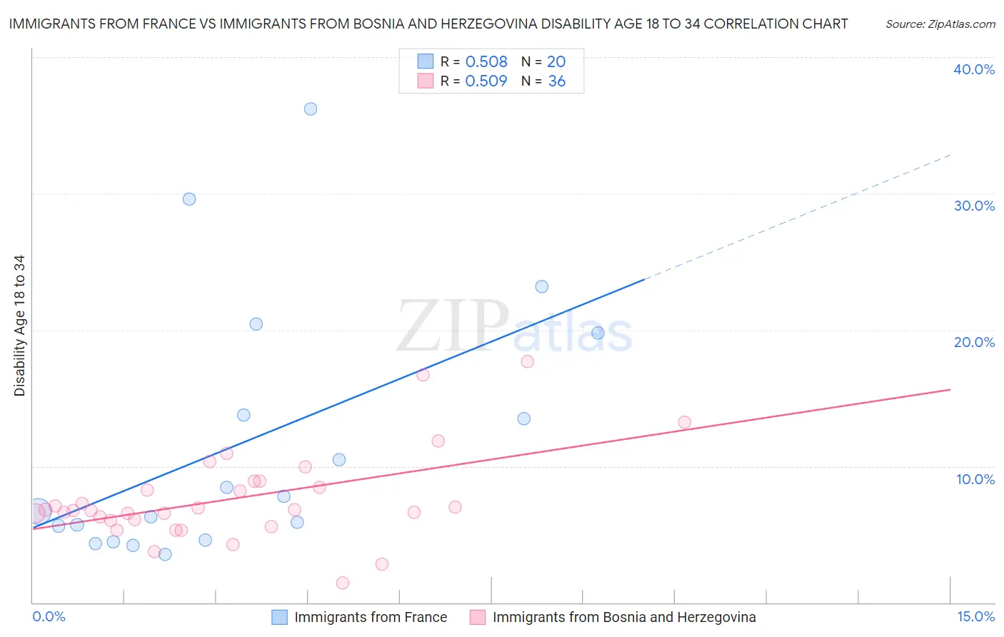 Immigrants from France vs Immigrants from Bosnia and Herzegovina Disability Age 18 to 34