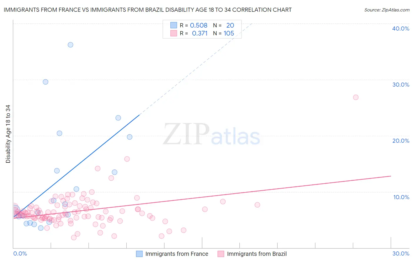 Immigrants from France vs Immigrants from Brazil Disability Age 18 to 34