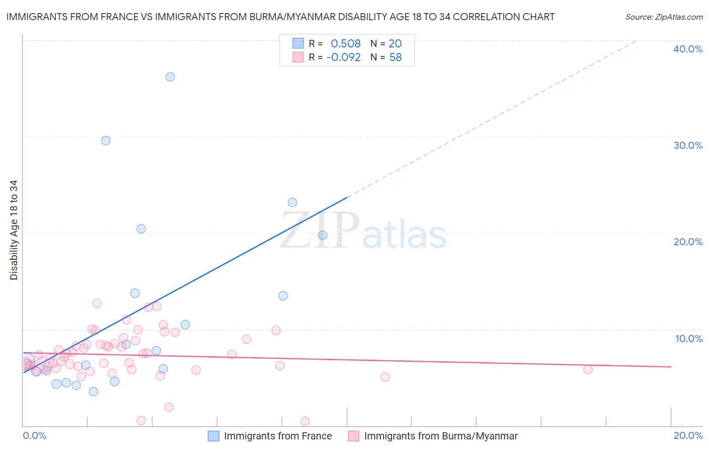 Immigrants from France vs Immigrants from Burma/Myanmar Disability Age 18 to 34