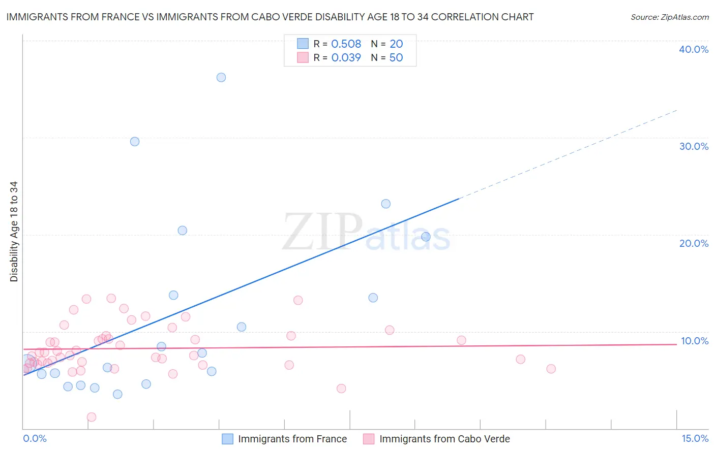 Immigrants from France vs Immigrants from Cabo Verde Disability Age 18 to 34