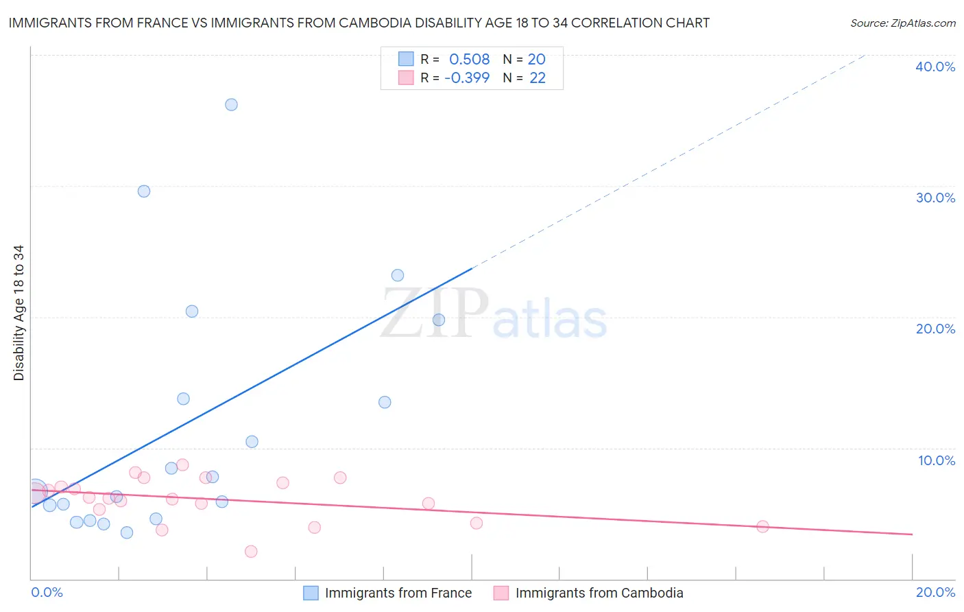 Immigrants from France vs Immigrants from Cambodia Disability Age 18 to 34