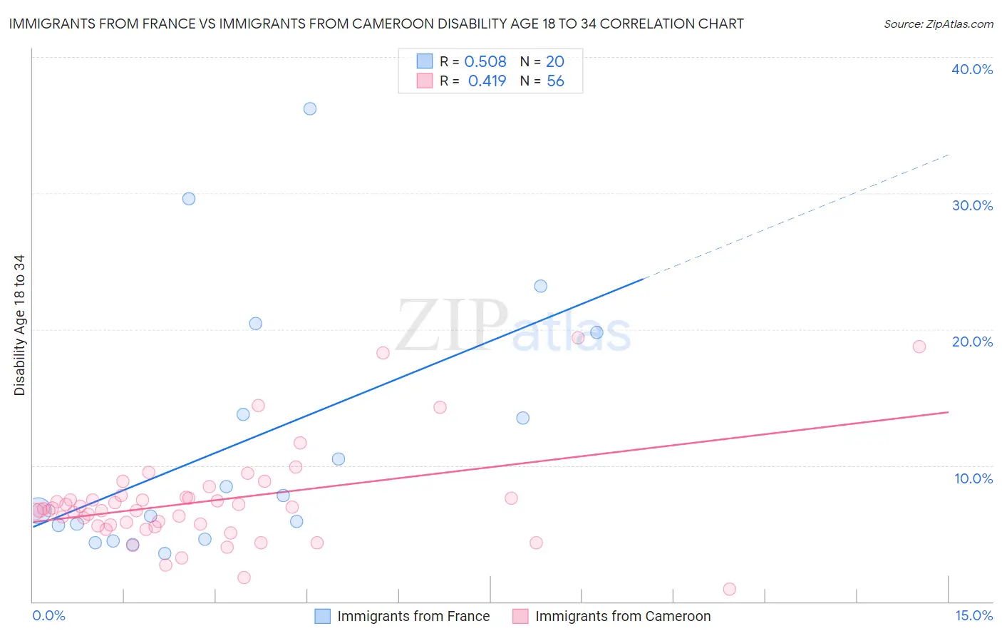 Immigrants from France vs Immigrants from Cameroon Disability Age 18 to 34