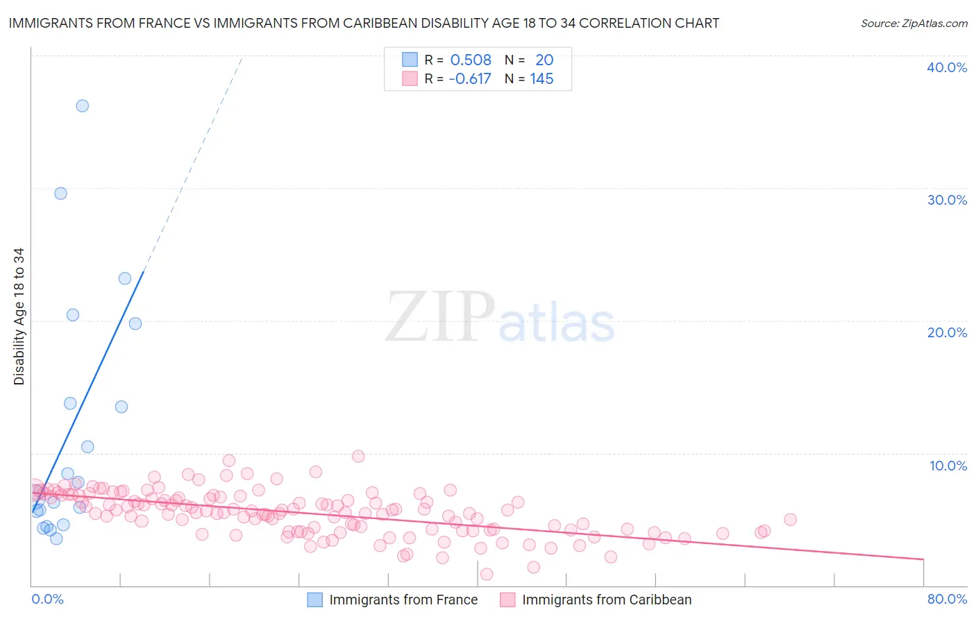 Immigrants from France vs Immigrants from Caribbean Disability Age 18 to 34