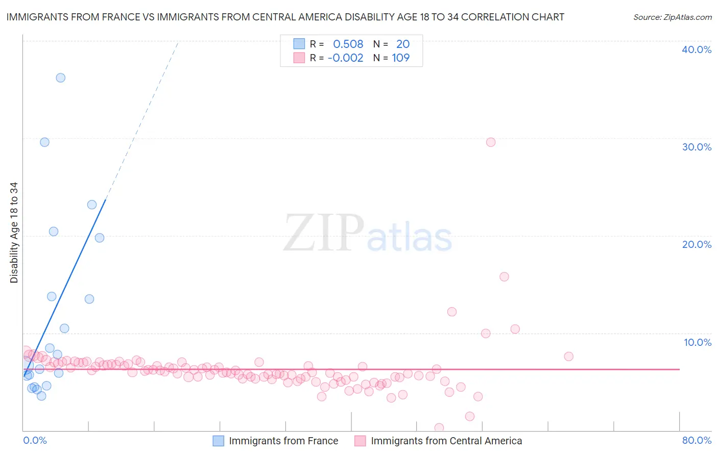 Immigrants from France vs Immigrants from Central America Disability Age 18 to 34
