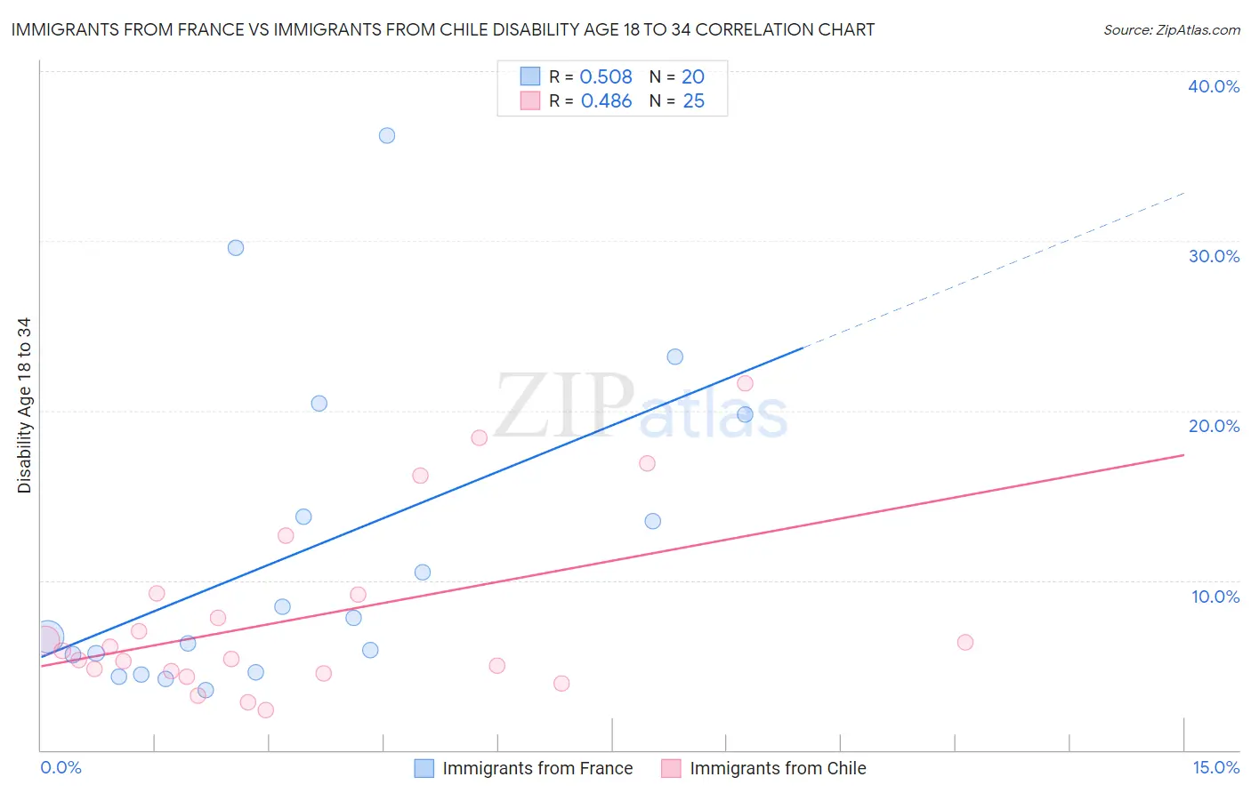 Immigrants from France vs Immigrants from Chile Disability Age 18 to 34