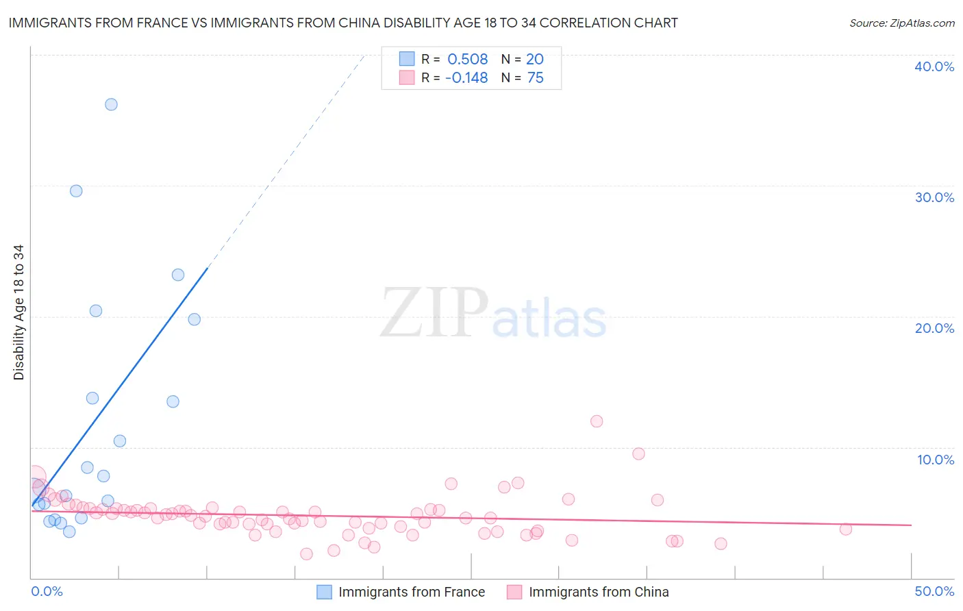 Immigrants from France vs Immigrants from China Disability Age 18 to 34