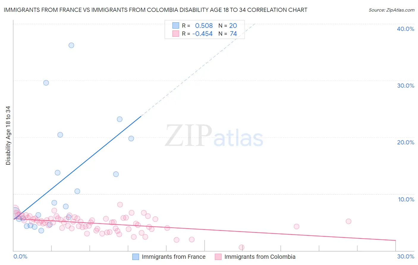 Immigrants from France vs Immigrants from Colombia Disability Age 18 to 34