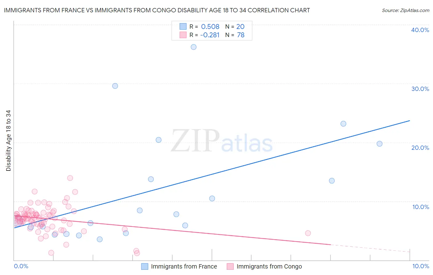 Immigrants from France vs Immigrants from Congo Disability Age 18 to 34