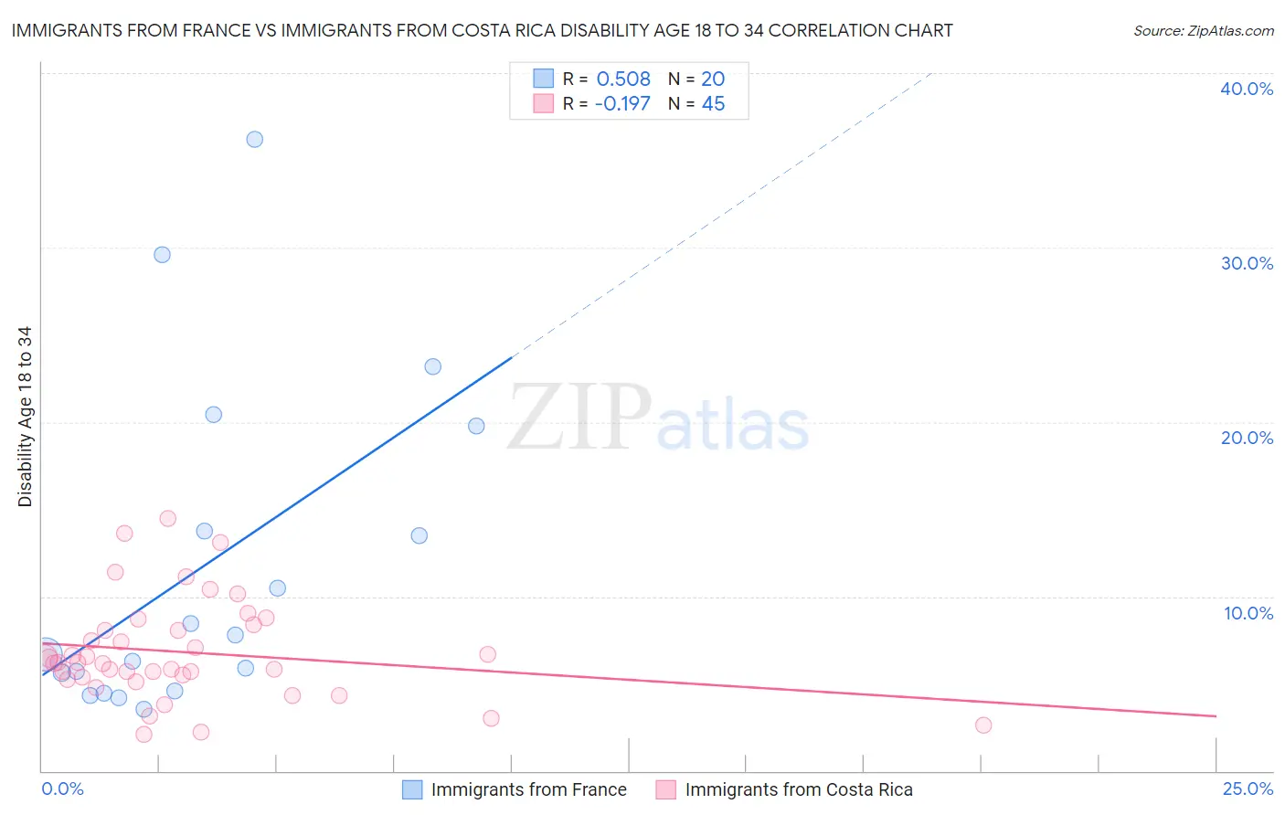 Immigrants from France vs Immigrants from Costa Rica Disability Age 18 to 34