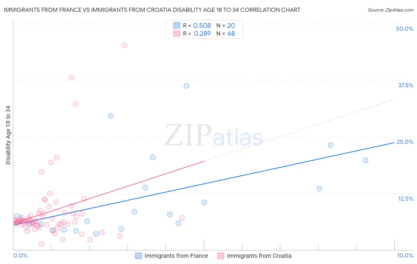 Immigrants from France vs Immigrants from Croatia Disability Age 18 to 34
