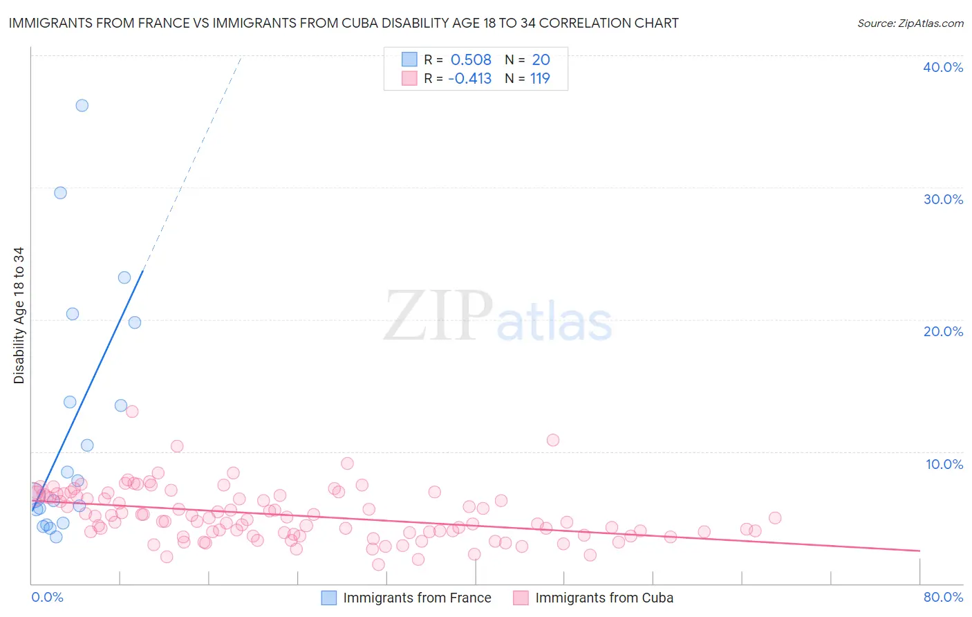 Immigrants from France vs Immigrants from Cuba Disability Age 18 to 34
