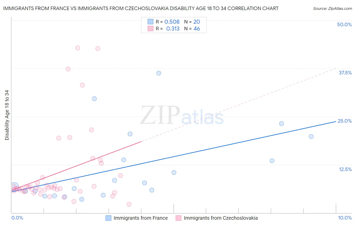 Immigrants from France vs Immigrants from Czechoslovakia Disability Age 18 to 34