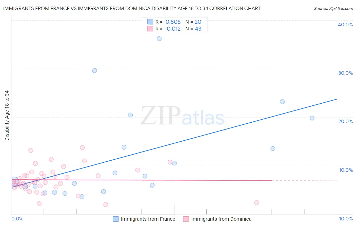 Immigrants from France vs Immigrants from Dominica Disability Age 18 to 34
