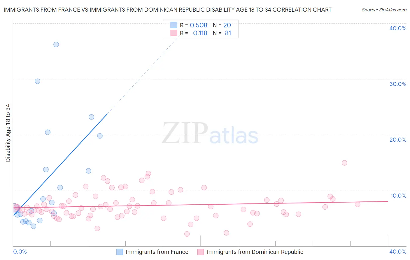 Immigrants from France vs Immigrants from Dominican Republic Disability Age 18 to 34