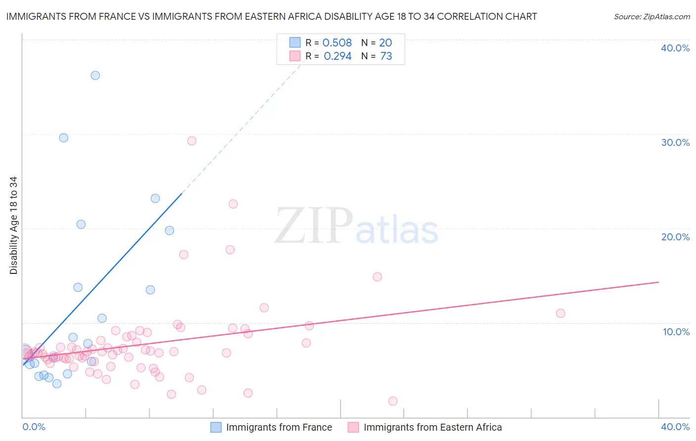 Immigrants from France vs Immigrants from Eastern Africa Disability Age 18 to 34