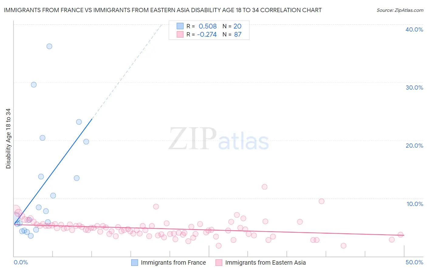 Immigrants from France vs Immigrants from Eastern Asia Disability Age 18 to 34