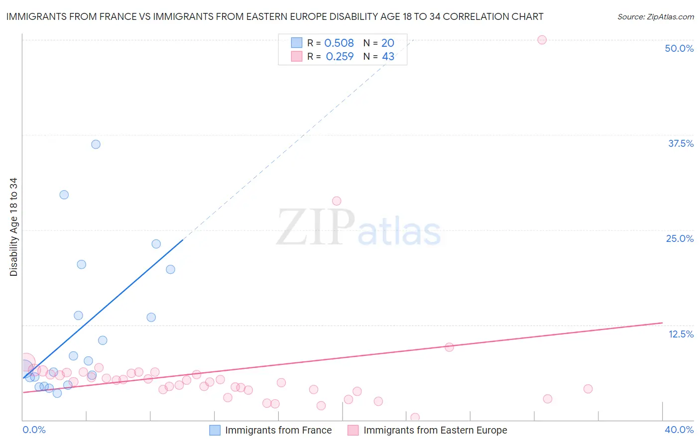 Immigrants from France vs Immigrants from Eastern Europe Disability Age 18 to 34