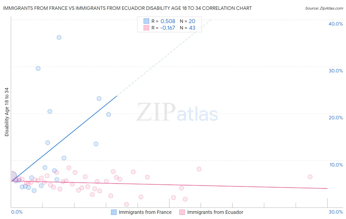 Immigrants from France vs Immigrants from Ecuador Disability Age 18 to 34