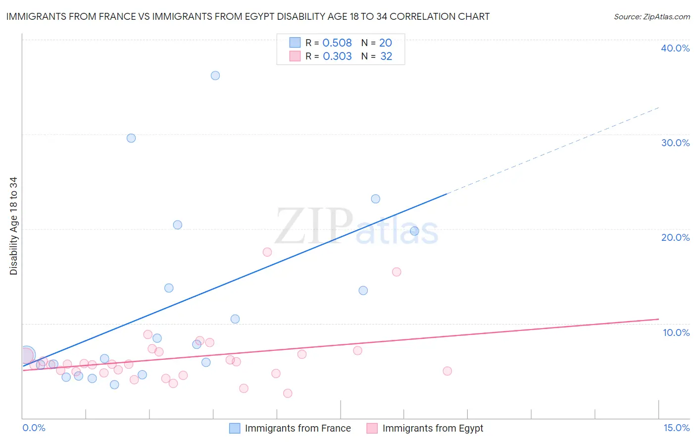 Immigrants from France vs Immigrants from Egypt Disability Age 18 to 34