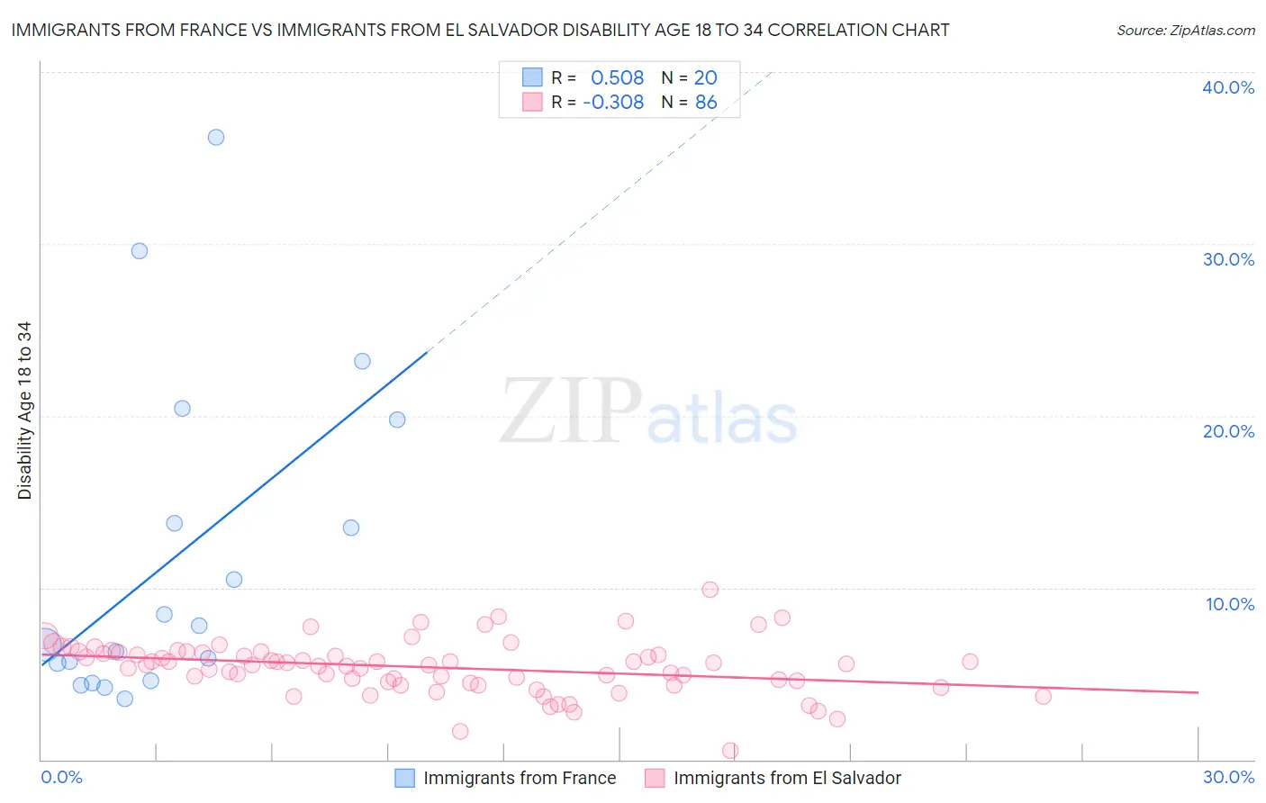 Immigrants from France vs Immigrants from El Salvador Disability Age 18 to 34