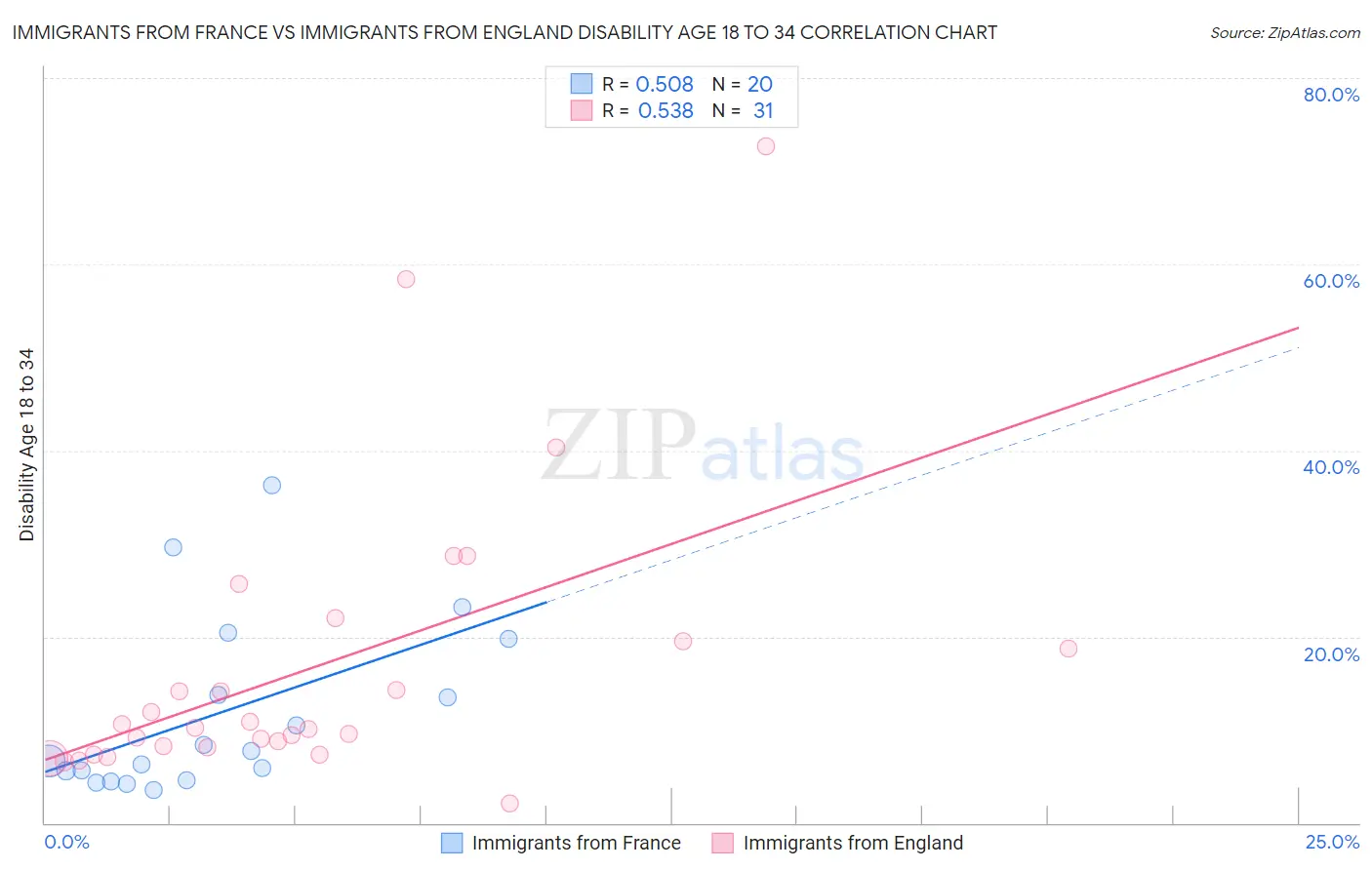 Immigrants from France vs Immigrants from England Disability Age 18 to 34