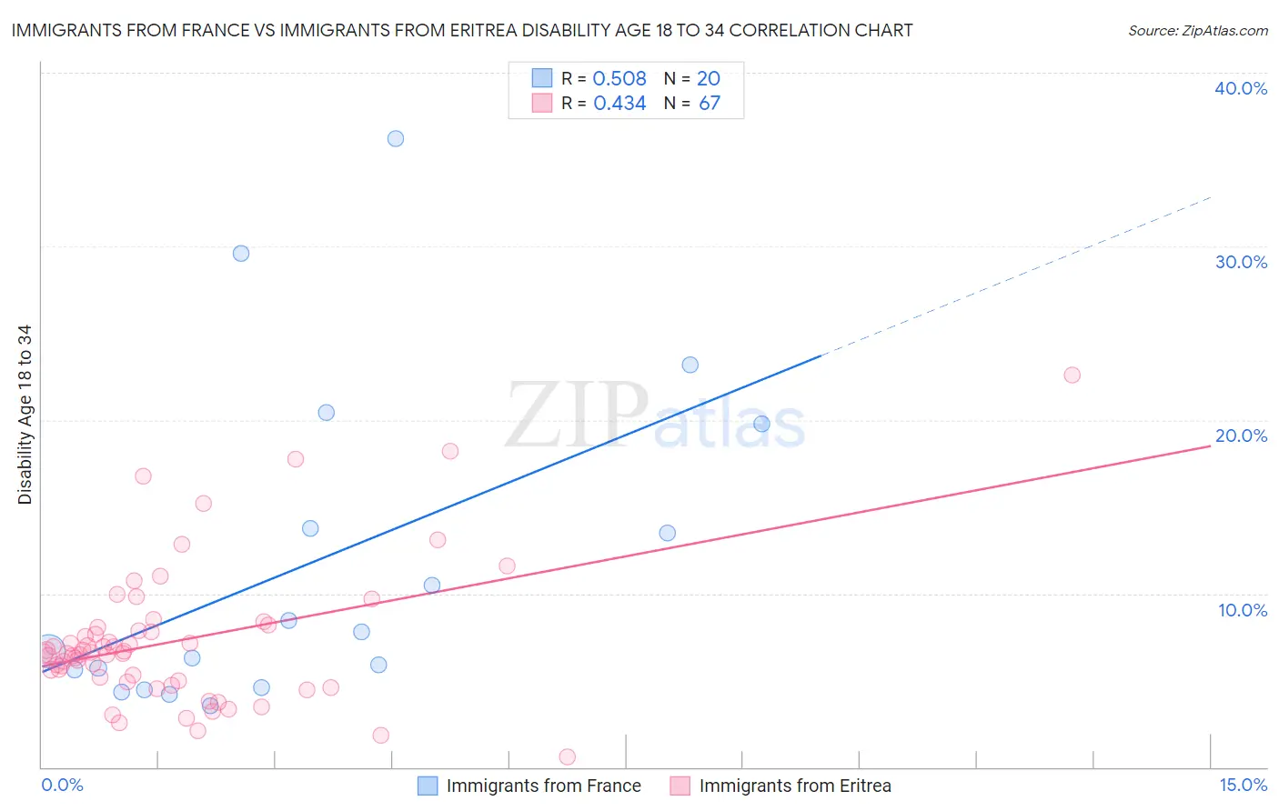 Immigrants from France vs Immigrants from Eritrea Disability Age 18 to 34