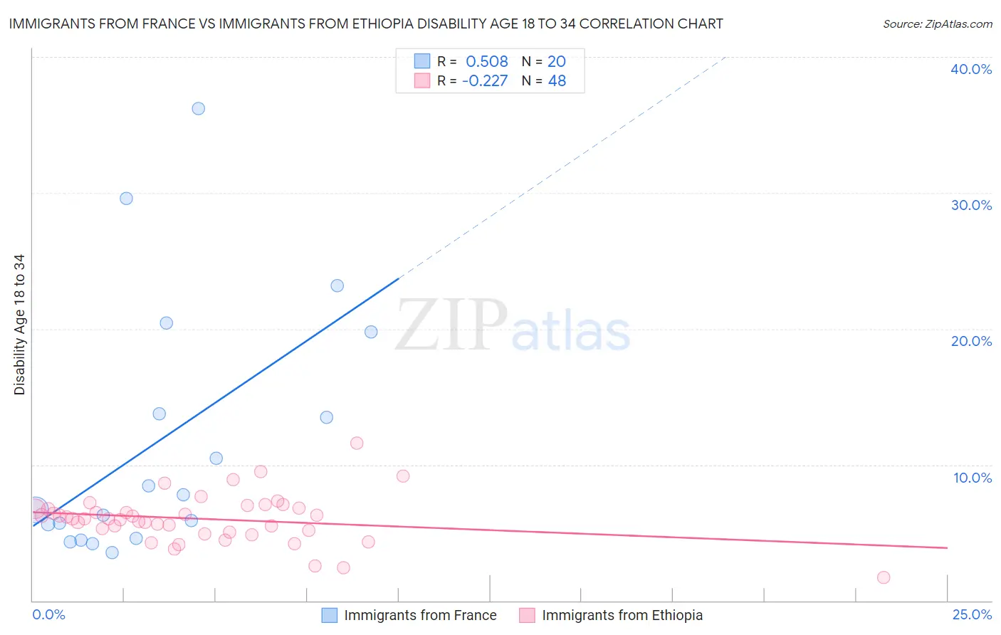 Immigrants from France vs Immigrants from Ethiopia Disability Age 18 to 34