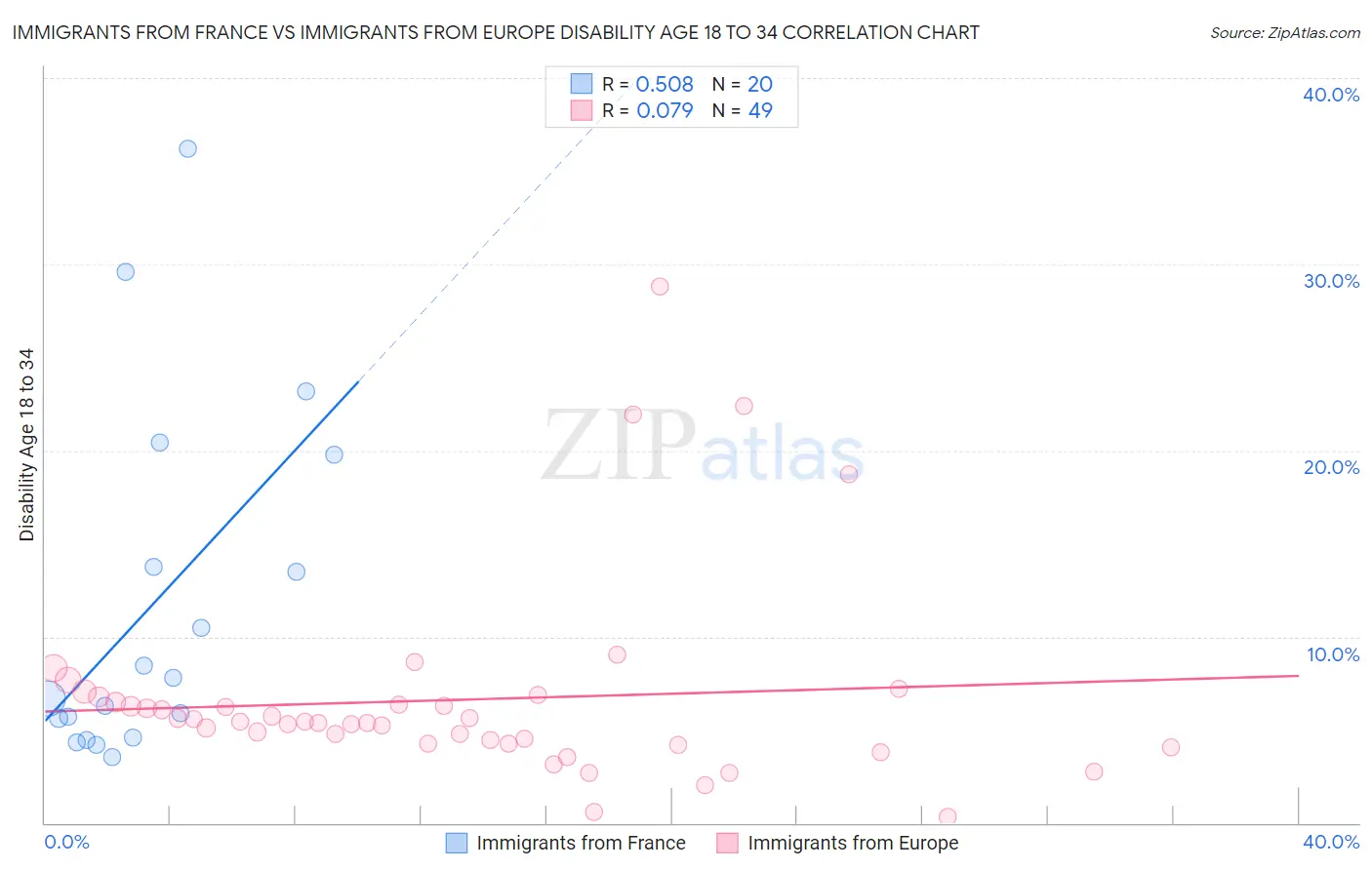 Immigrants from France vs Immigrants from Europe Disability Age 18 to 34