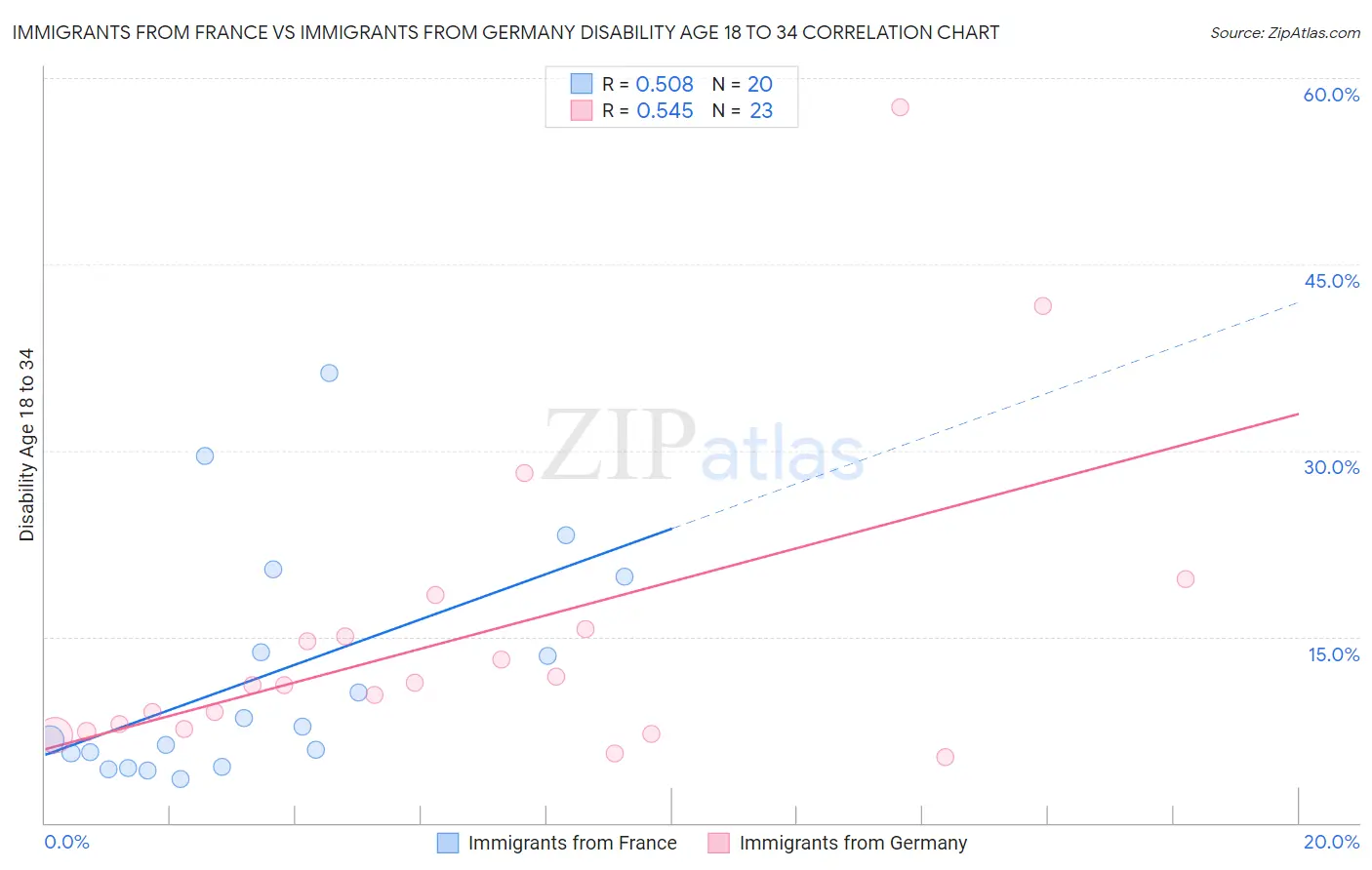 Immigrants from France vs Immigrants from Germany Disability Age 18 to 34